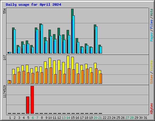Daily usage for April 2024