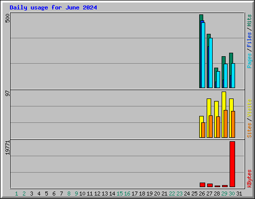 Daily usage for June 2024