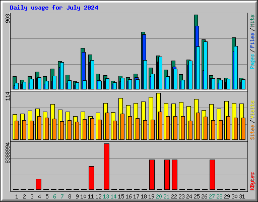 Daily usage for July 2024