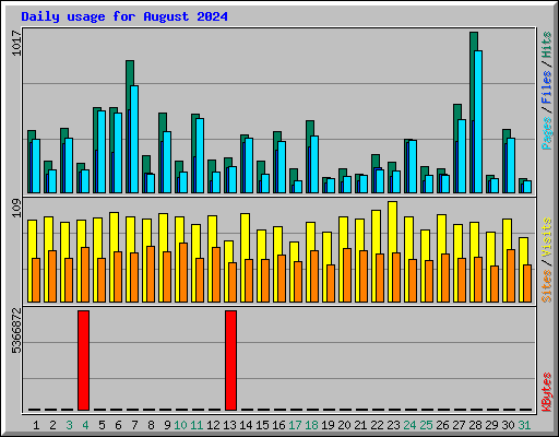 Daily usage for August 2024
