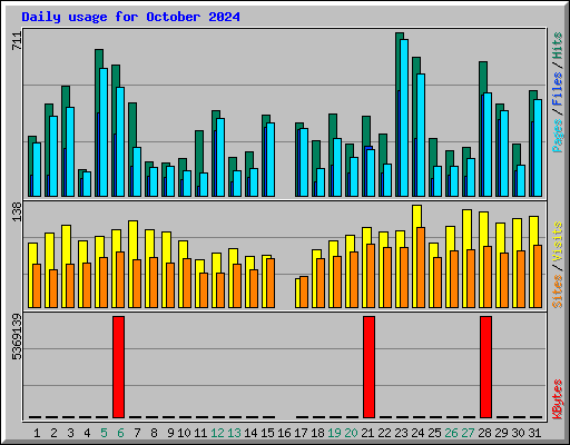 Daily usage for October 2024