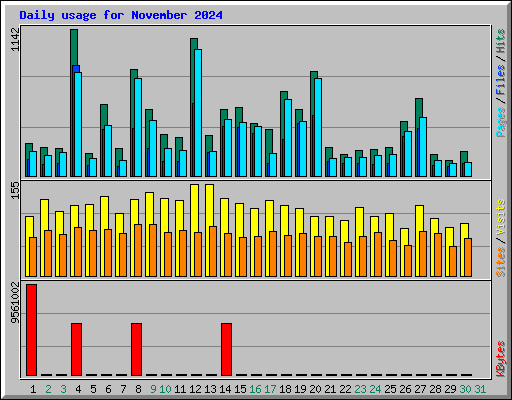 Daily usage for November 2024