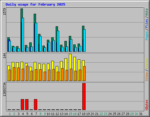 Daily usage for February 2025