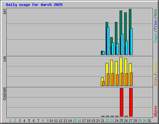Daily usage for March 2025