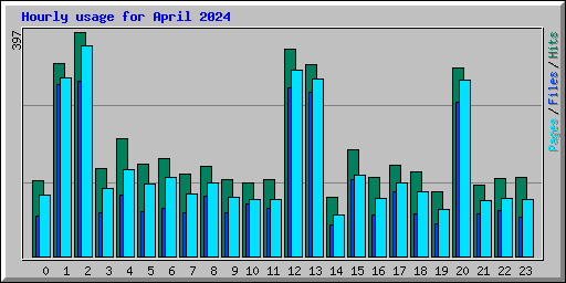 Hourly usage for April 2024