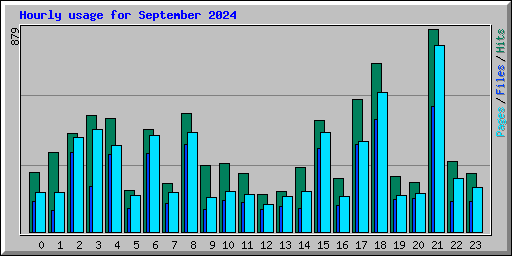 Hourly usage for September 2024