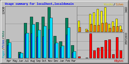 Usage summary for localhost.localdomain